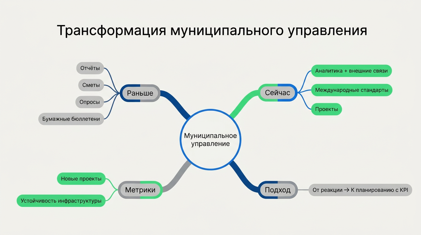 Трансформация муниципального управления