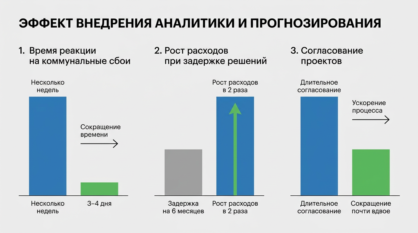 Эффект внедрения аналитики и прогнозирования