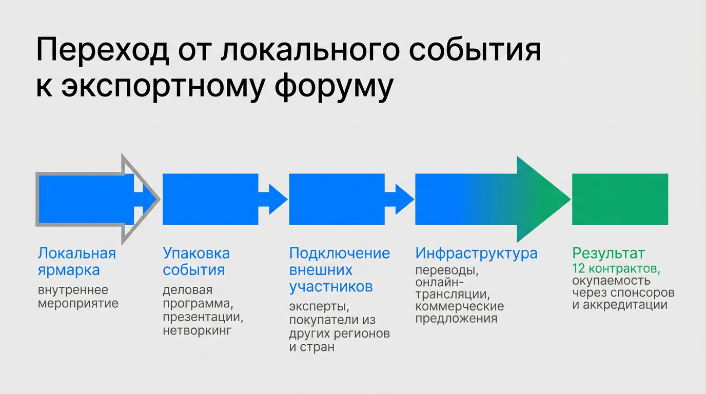 От городского праздника к экспортному форуму